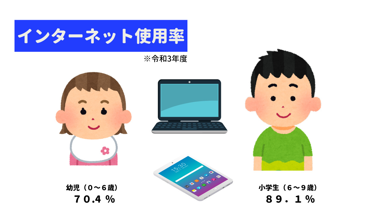 低年齢化によるインターネット使用率