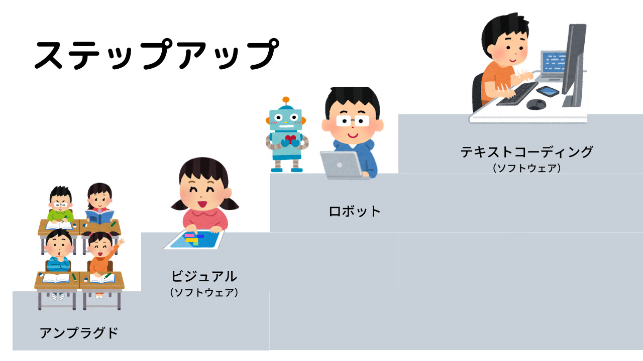 プログラミングのステップアップ　図１