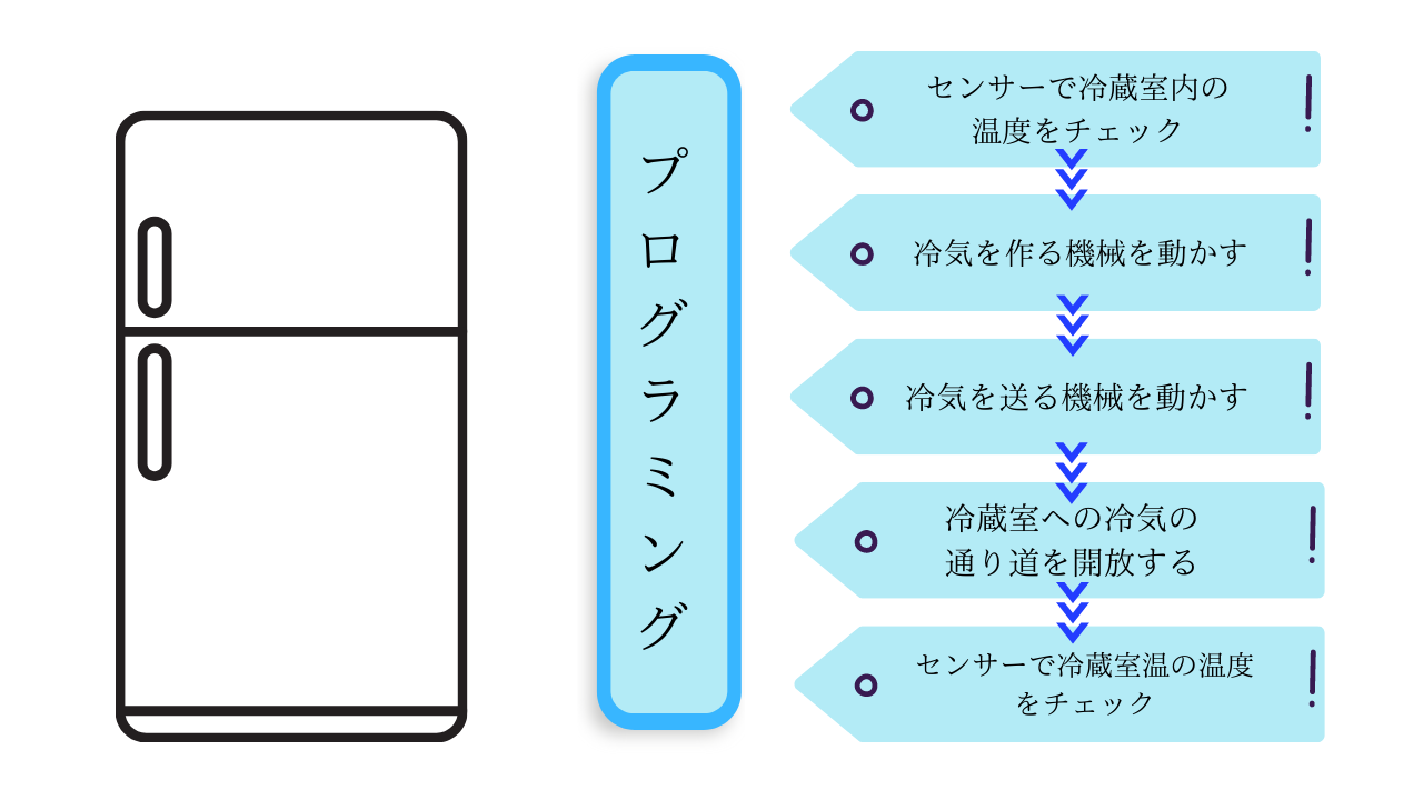 例：簡単な冷蔵庫のプログラミング